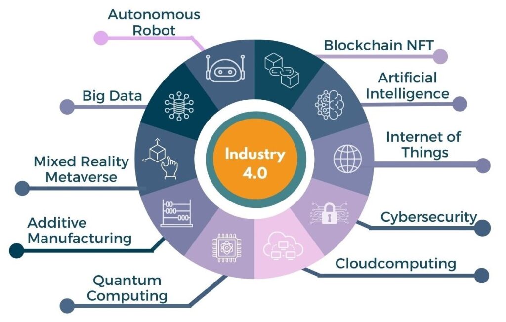 Digital Transformation